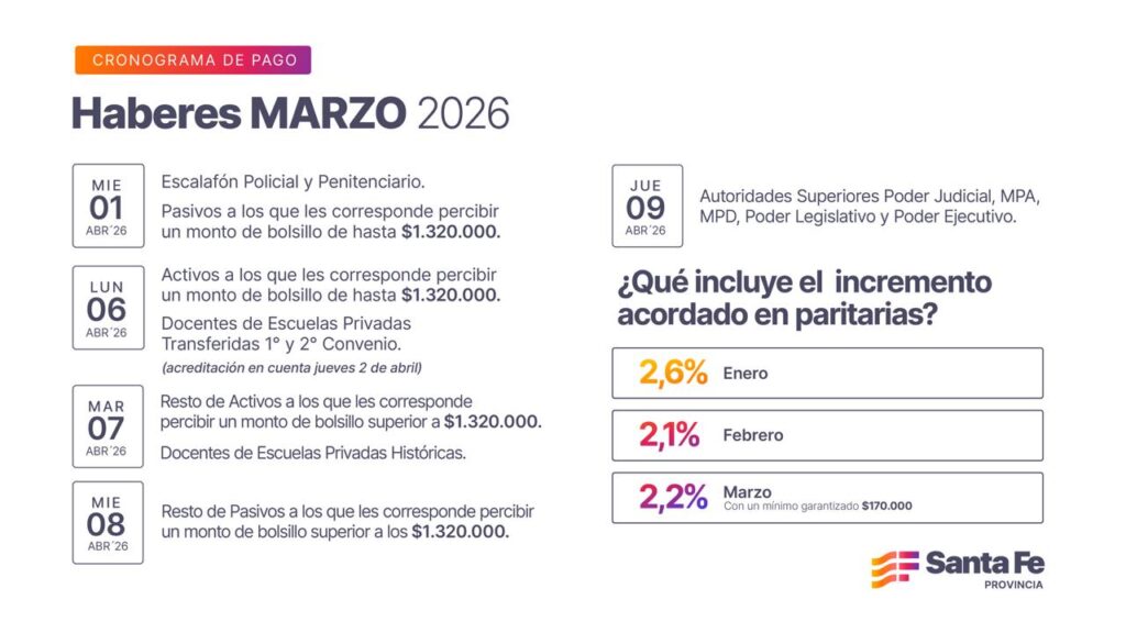 Lee más sobre el artículo La Provincia inicia el pago de haberes de marzo con aumento del 6,9 % y piso garantizado